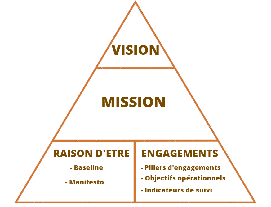 schéma-mission-raison d'être-engagements