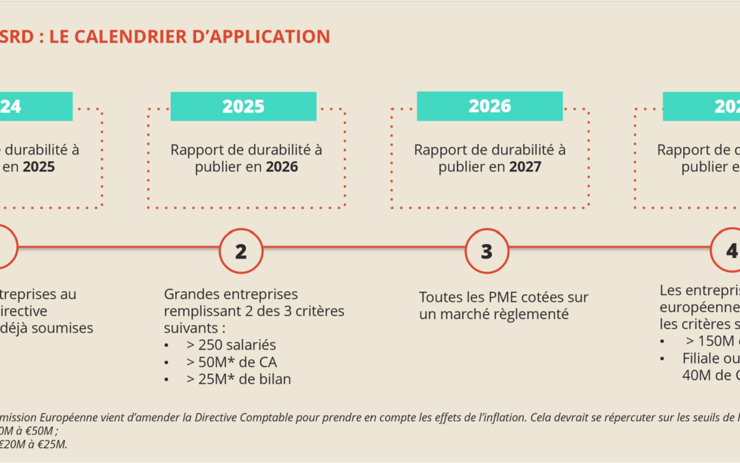 « CSRD is coming » (partie 1/2) – Calendrier CSRD, vous êtes perdus ? Pas d’inquiétude, on vous explique tout !