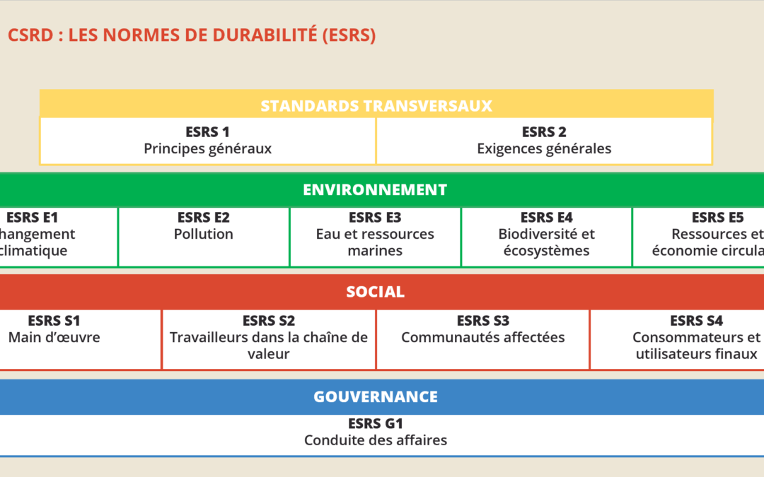 Normes Européennes Reporting Durabilité - CSRD